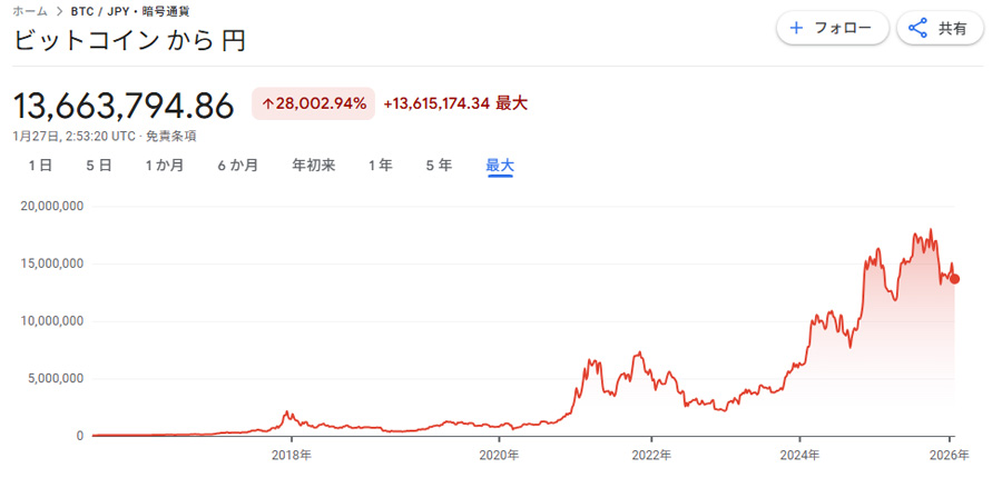 ビットコイン（BTC/JPY）の全期間価格推移チャート。2018年から2026年までの長期的な上昇トレンドと、周期的な価格調整の局面を視覚的に示すグラフ。