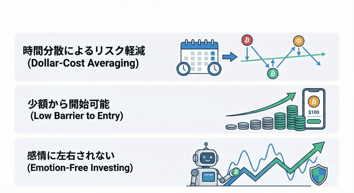 ビットコイン積立投資が初心者に向く3つの理由を解説するインフォグラフィック。