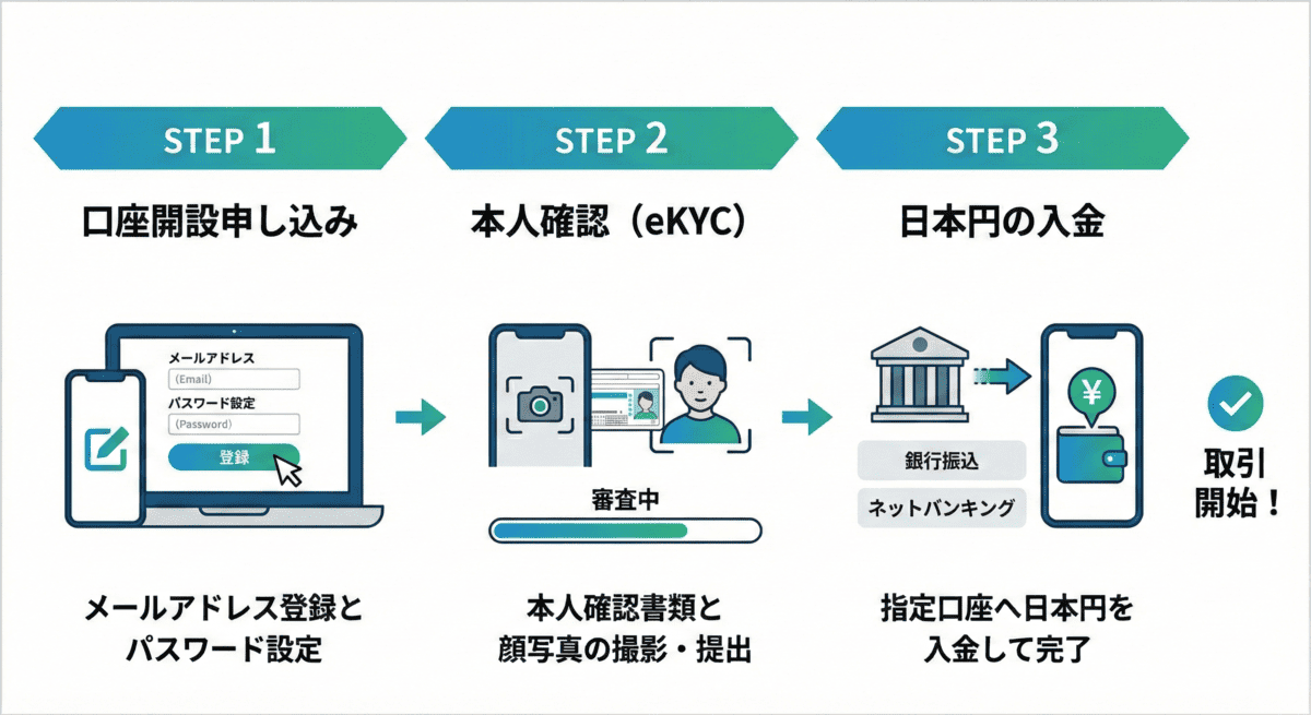 暗号資産の口座開設から入金までの3ステップを解説したインフォグラフィック。