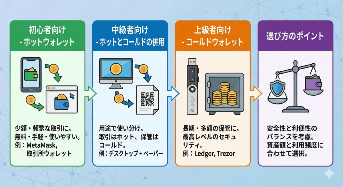 暗号資産ウォレットの種類と選び方の図解。