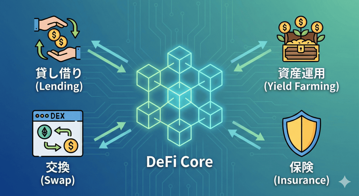 「DeFi Core」を中心とした分散型金融の機能説明図。左上に「貸し借り (Lending)」、左下に「交換 (Swap)」、右上に「資産運用 (Yield Farming)」、右下に「保険 (Insurance)」のアイコンとラベルがあり、それぞれが中央のコアと矢印で繋がっている。背景は青緑色の回路基板の模様。