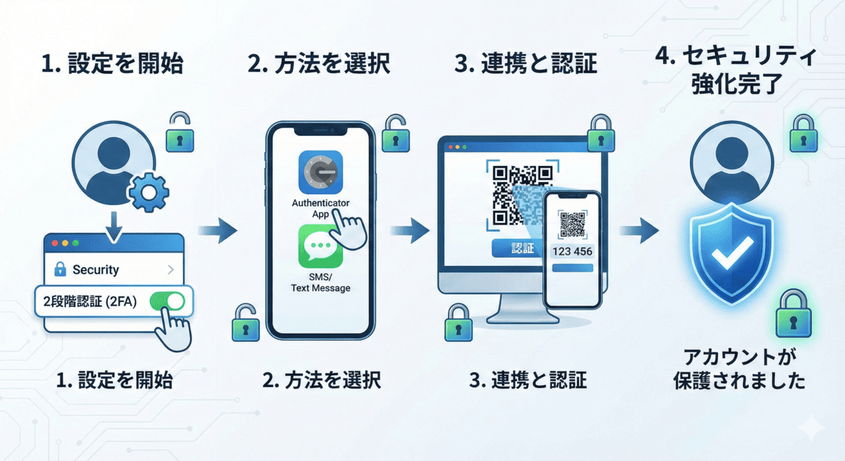 2段階認証の設定手順とセキュリティ強化の図解。