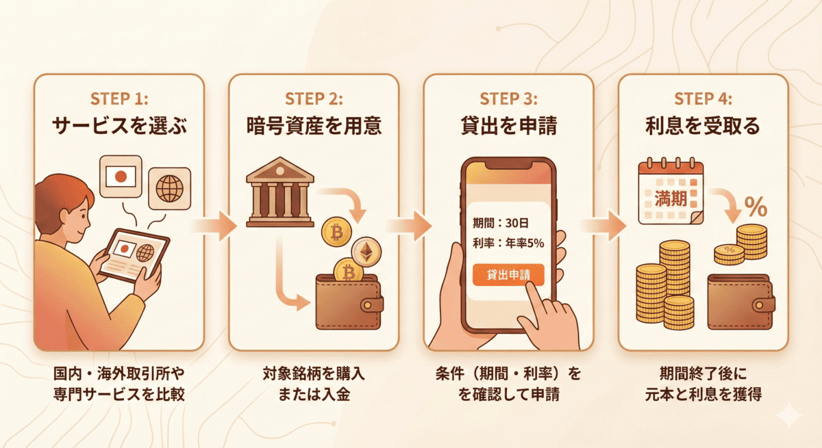 レンディングの始め方4ステップ図解。