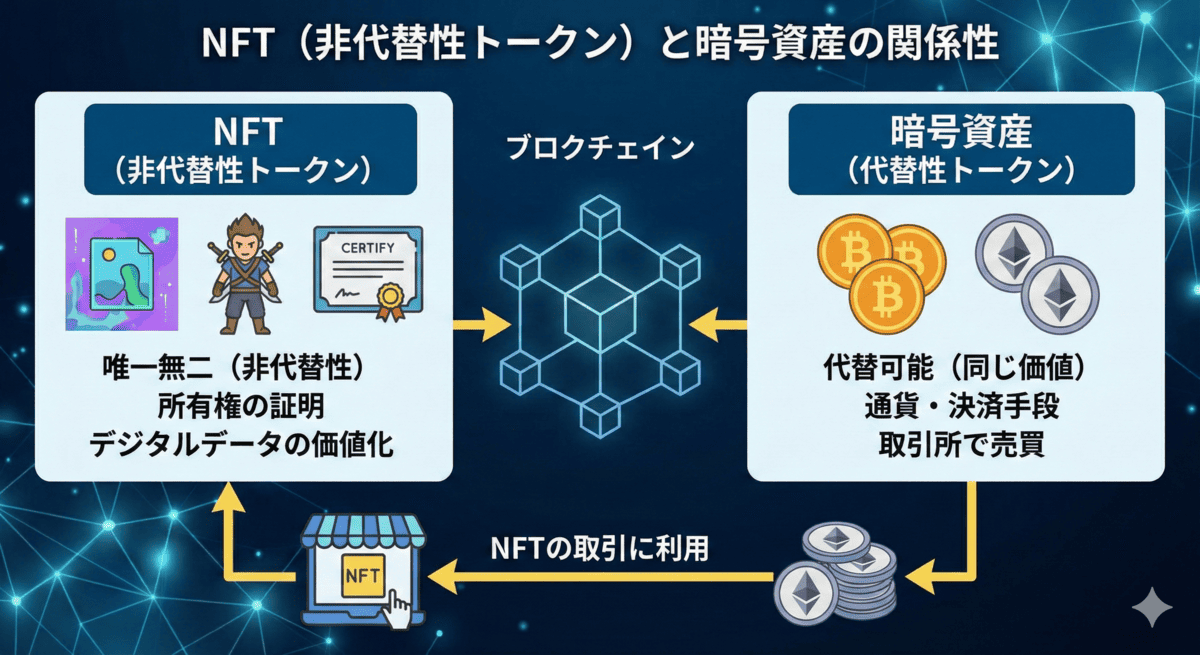 NFT（非代替性トークン）と暗号資産の関係性を示す図解。