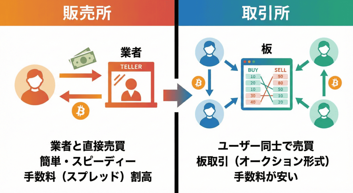 暗号資産の販売所と取引所の仕組みや手数料の違いを比較したインフォグラフィック。