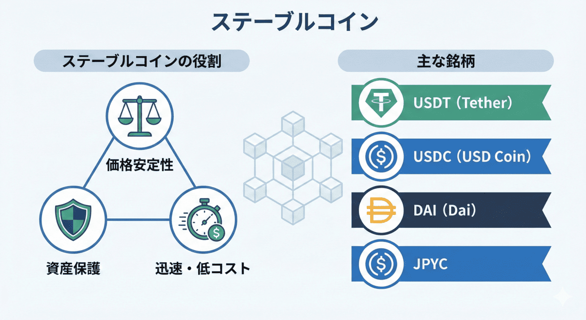 ステーブルコインの役割と主な銘柄の概要図。